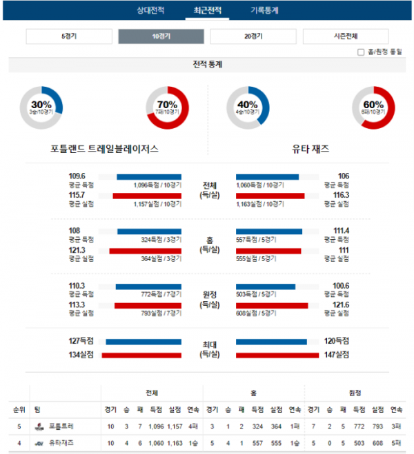 2023년 12월 15일 12시 미국 프로농구 NBA 포틀트레 vs 유타재즈