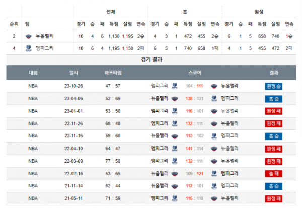 2023년 12월 20일 09시 30분 미국 프로농구 NBA 뉴올펠리 vs 멤피그리