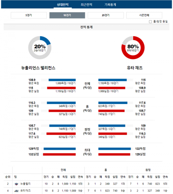 2023년 12월 29일 10시 미국 프로농구 NBA 뉴올펠리 vs 유타재즈