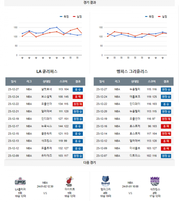 2023년 12월 30일 12시 30분 미국 프로농구 NBA LA클리퍼 vs 멤피그리