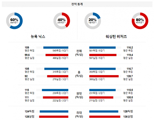 1월 19일 NBA분석 뉴욕 vs 워싱턴 해외농구중계 NBA중계 농구분석