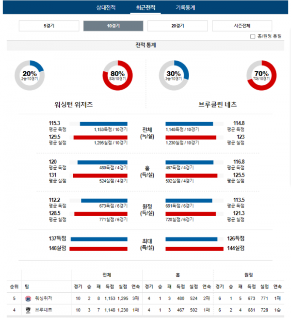 2023년 12월 30일 09시 미국 프로농구 NBA 워싱위저 vs 브루네츠