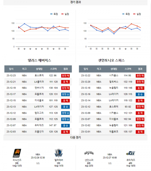 2023년 12월 24일 10시 30분 미국 프로농구 NBA 댈러매버 vs 샌안스퍼