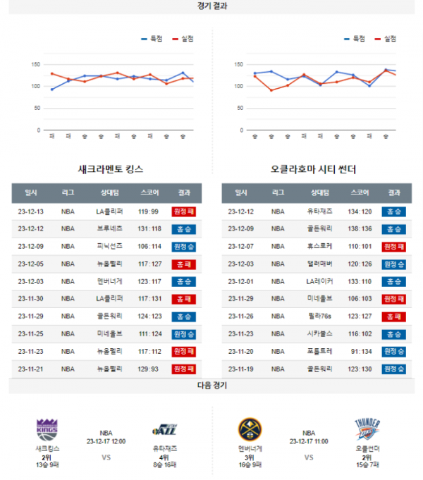 2023년 12월 15일 12시 미국 프로농구 NBA 새크킹스 vs 오클썬더