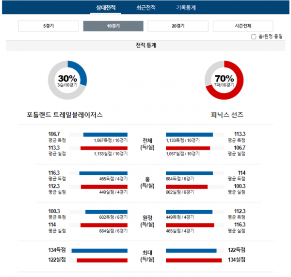 2023년 12월 20일 12시 미국 프로농구 NBA 포틀트레 vs 피닉선즈