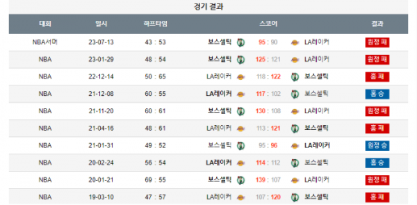 2023년 12월 26일 07시 미국 프로농구 NBA LA레이커 vs 보스셀틱