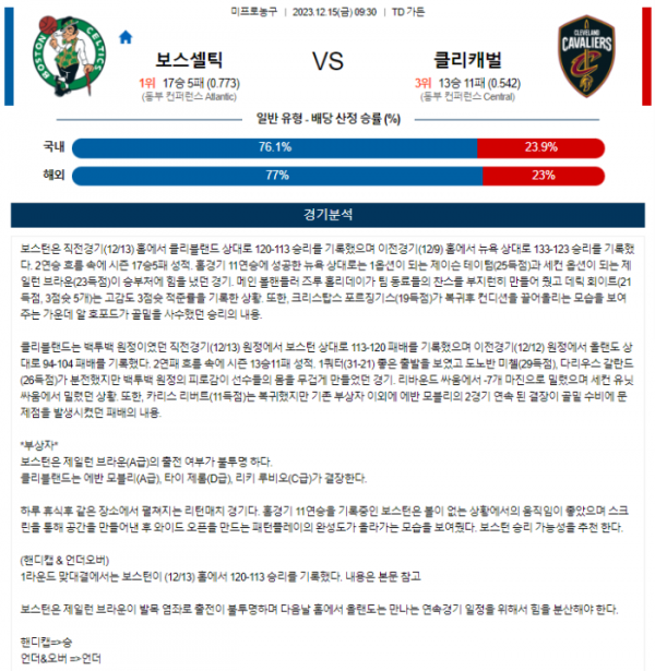 2023년 12월 15일 09시 30분 미국 프로농구 NBA 보스셀틱 vs 클리캐벌