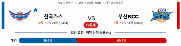 1월 25일 19:00 한국가스공사 vs 부산KCC 국내농구분석