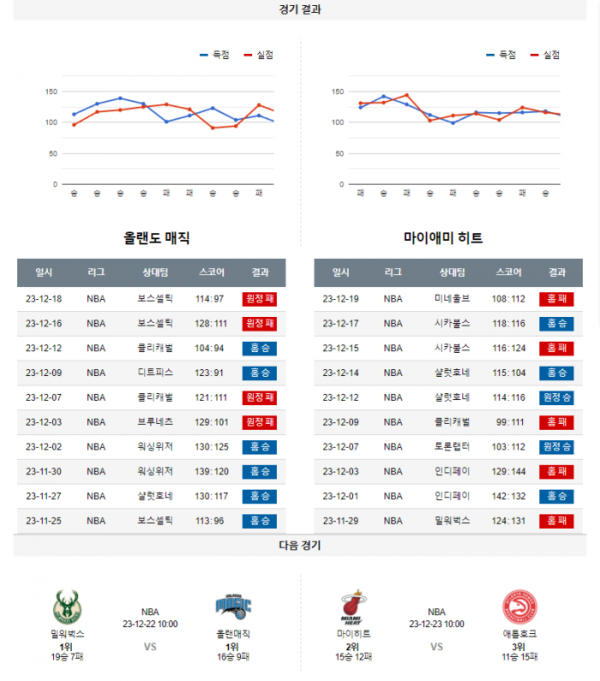 2023년 12월 21일 09시 미국 프로농구 NBA 올랜매직 vs 마이히트