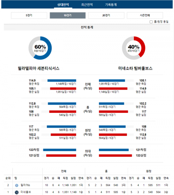 2023년 12월 21일 09시 미국 프로농구 NBA 필라76s vs 미네울브