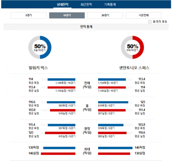 2023년 12월 20일 10시 미국 프로농구 NBA 밀워벅스 vs 샌안스퍼