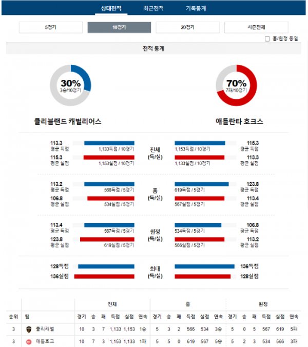 2023년 12월 17일 09시 30분 미국 프로농구 NBA 클리캐벌 vs 애틀호크