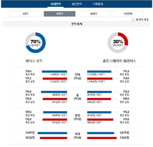 2023년 12월 13일 12시 미국 프로농구 NBA 피닉선즈 vs 골든워리