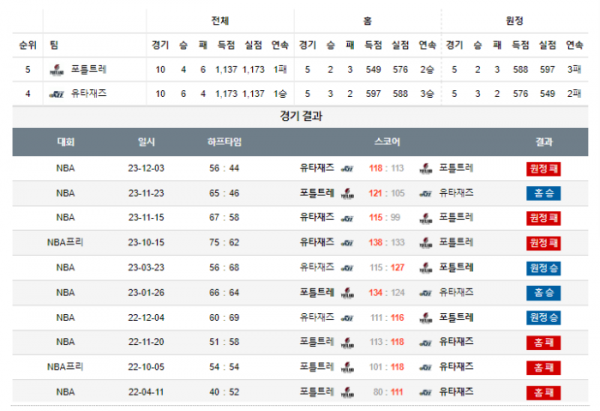 2023년 12월 15일 12시 미국 프로농구 NBA 포틀트레 vs 유타재즈