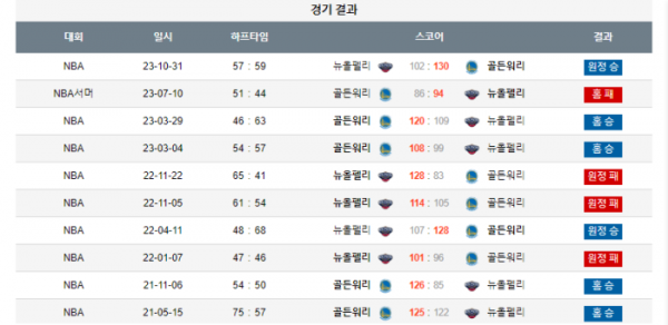 2024년 01월 11일 10시 30분 미국 프로농구 NBA 골든워리 vs 뉴올펠리