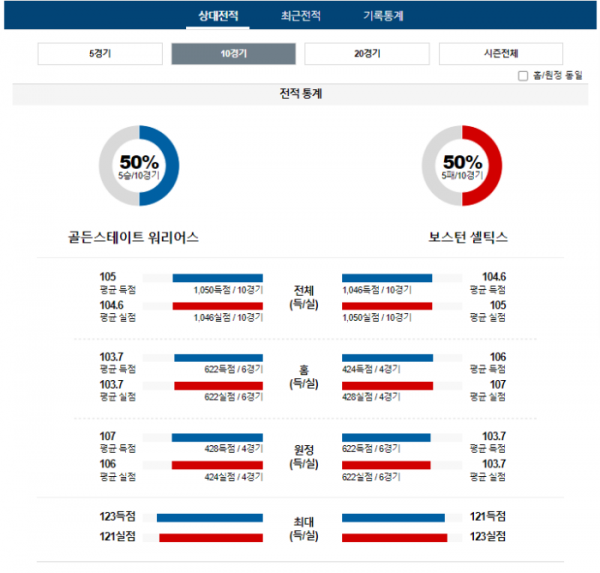 2023년 12월 20일 12시 미국 프로농구 NBA 골든워리 vs 보스셀틱