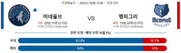 1월 19일 NBA분석 미네소타 vs 멤피스 해외농구중계 NBA중계 농구분석