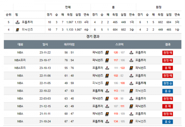 2023년 12월 20일 12시 미국 프로농구 NBA 포틀트레 vs 피닉선즈