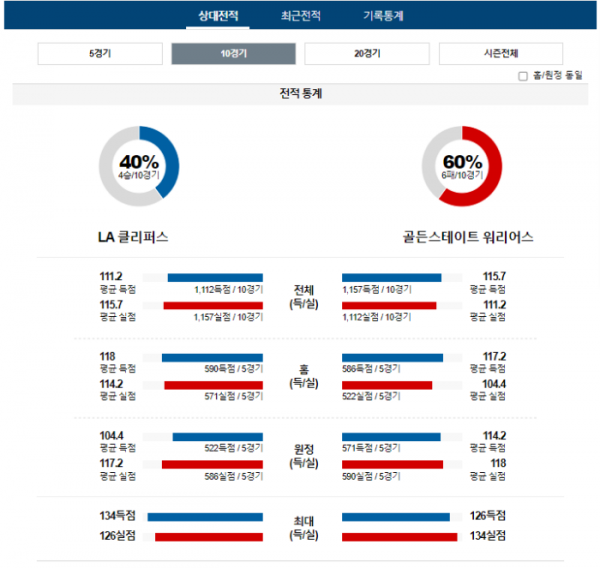 2023년 12월 15일 12시 30분 미국 프로농구 NBA LA클리퍼 vs 골든워리