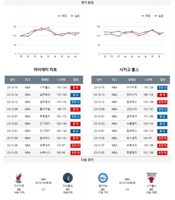 2023년 12월 17일 10시 미국 프로농구 NBA 마이히트 vs 시카불스