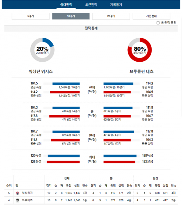 2023년 12월 30일 09시 미국 프로농구 NBA 워싱위저 vs 브루네츠