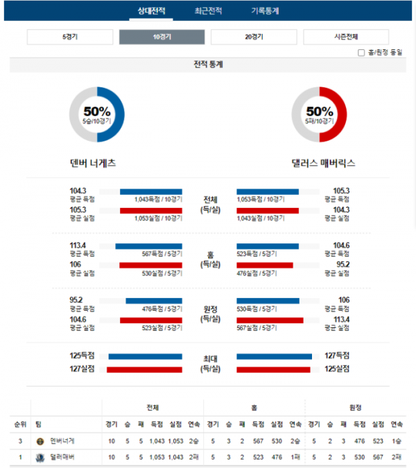 2023년 12월 19일 11시 미국 프로농구 NBA 덴버너게 vs 댈러매버