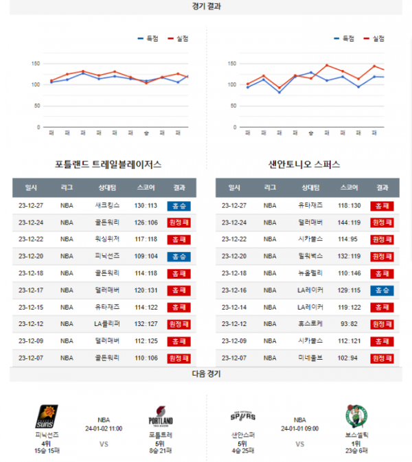 2023년 12월 30일 12시 미국 프로농구 NBA 포틀트레 vs 샌안스퍼