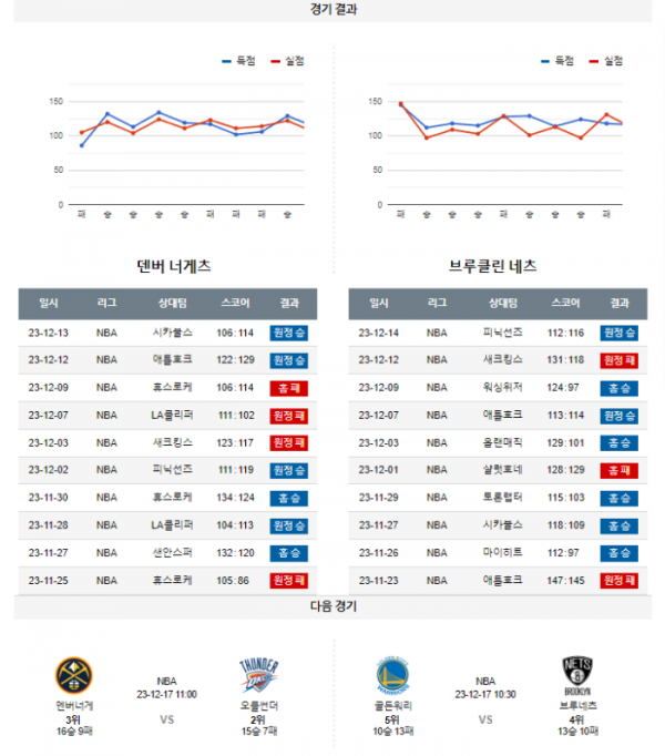 2023년 12월 15일 11시 미국 프로농구 NBA 덴버너게 vs 브루네츠