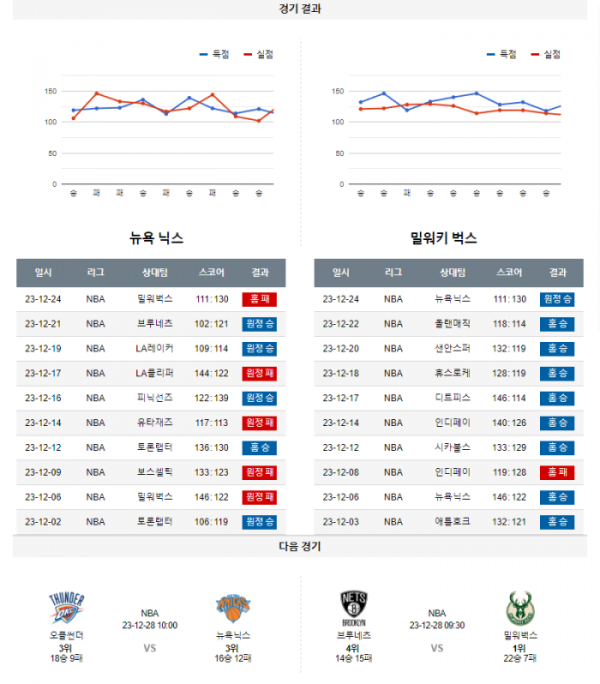 2023년 12월 26일 02시 미국 프로농구 NBA 뉴욕닉스 vs 밀워벅스