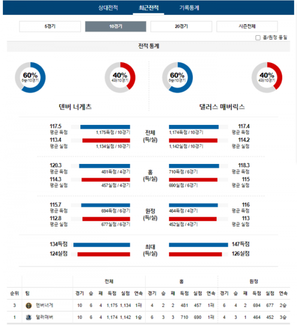 2023년 12월 19일 11시 미국 프로농구 NBA 덴버너게 vs 댈러매버