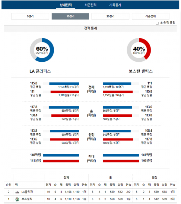 2023년 12월 24일 05시 30분 미국 프로농구 NBA LA클리퍼 vs 보스셀틱