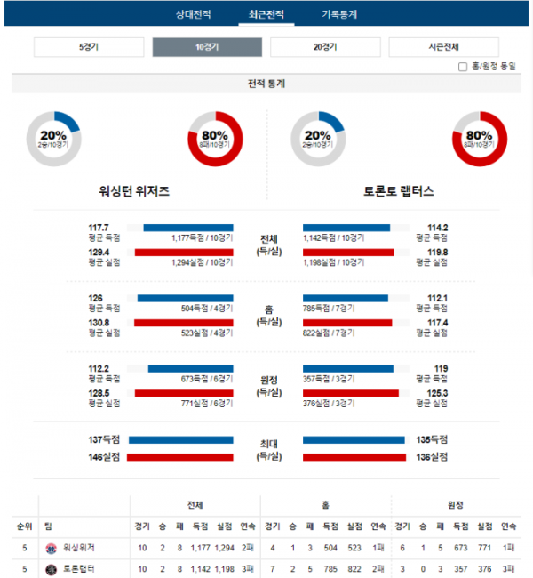 2023년 12월 28일 09시 미국 프로농구 NBA 워싱위저 vs 토론랩터