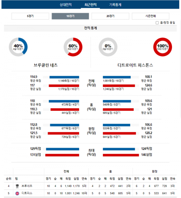 2023년 12월 24일 09시 30분 미국 프로농구 NBA 브루네츠 vs 디트피스