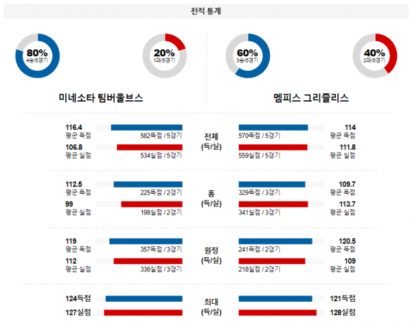 1월 19일 NBA분석 미네소타 vs 멤피스 해외농구중계 NBA중계 농구분석