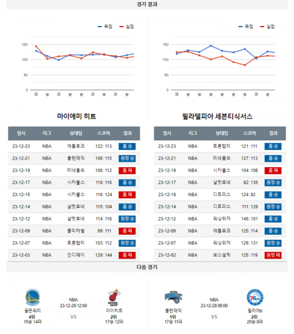 2023년 12월 26일 10시 미국 프로농구 NBA 마이히트 vs 필라76s