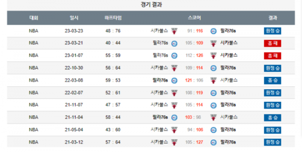 2023년 12월 19일 09시 미국 프로농구 NBA 필라76s vs 시카불스