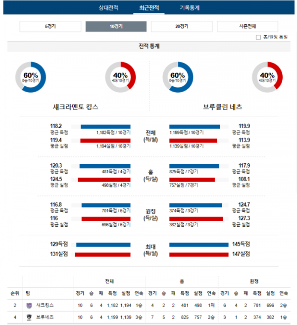 2023년 12월 12일 12시 미국 프로농구 NBA 새크킹스 vs 브루네츠