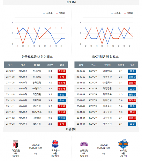 2023년 12월 10일 16시 V-리그 KOVO여 국내배구 한국도로공사 vs IBK기업은행