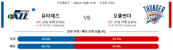 1월 19일 NBA분석 유타 vs 오클라호마시티 해외농구중계 NBA중계 농구분석