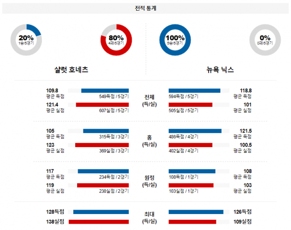 1월 30일 NBA분석 샬럿 vs 뉴욕 해외농구중계 NBA중계 농구분석