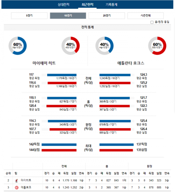 2023년 12월 23일 10시 미국 프로농구 NBA 마이히트 vs 애틀호크