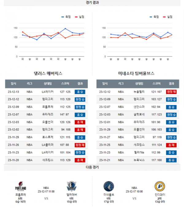 2023년 12월 15일 10시 30분 미국 프로농구 NBA 댈러매버 vs 미네울브