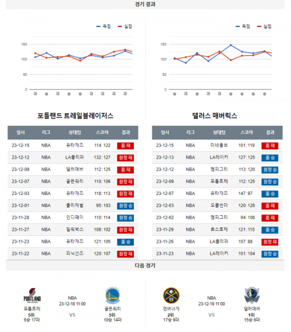 2023년 12월 17일 11시 미국 프로농구 NBA 포틀트레 vs 댈러매버