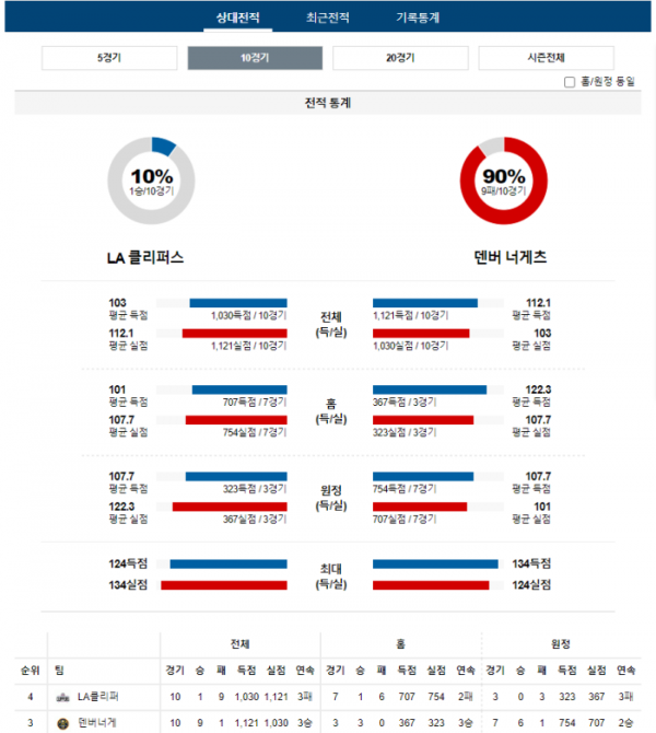 2023년 12월 07일 12시 미국 프로농구 NBA LA클리퍼 vs 덴버너게