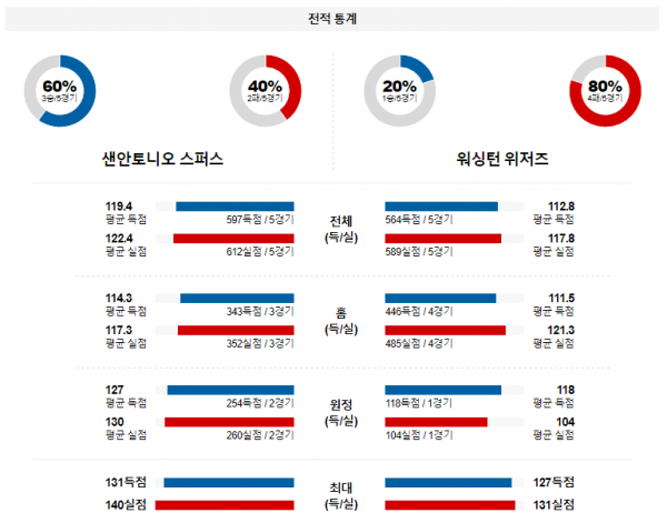 1월 30일 NBA분석 샌안토니오 vs 워싱턴 해외농구중계 NBA중계 농구분석