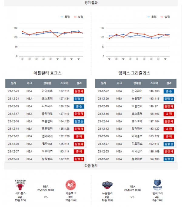 2023년 12월 24일 09시 30분 미국 프로농구 NBA 애틀호크 vs 멤피그리