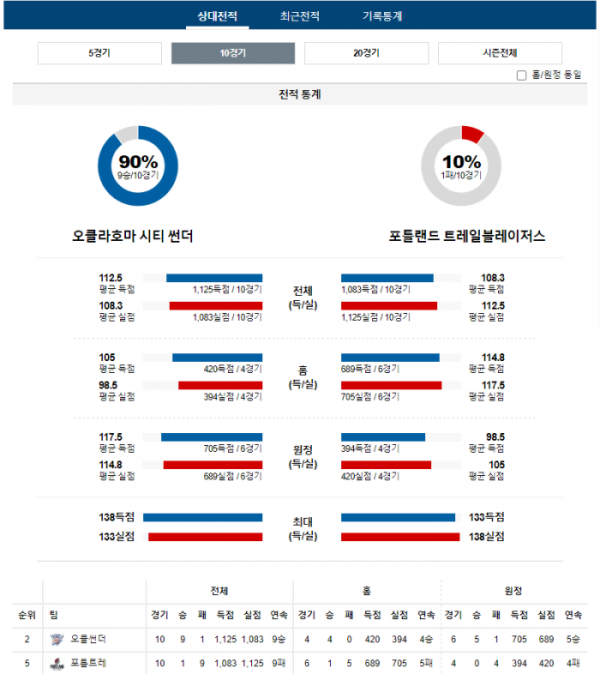 2024년 01월 12일 10시 미국 프로농구 NBA 오클썬더 vs 포틀트레