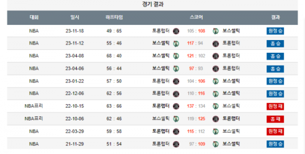 2023년 12월 30일 09시 30분 미국 프로농구 NBA 보스셀틱 vs 토론랩터