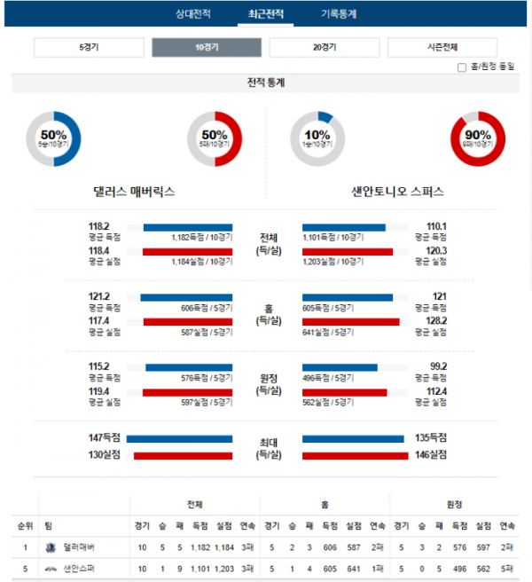 2023년 12월 24일 10시 30분 미국 프로농구 NBA 댈러매버 vs 샌안스퍼