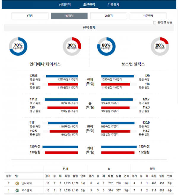 2024년 01월 09일 09시 미국 프로농구 NBA 인디페이 vs 보스셀틱